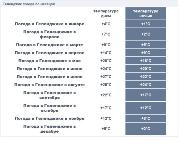 Погода в геленджике на 3. Геленджик климат по месяцам. Геленджик погода по месяцам. Геленджик средняя температура летом. Температура в Геленджике по месяцам.